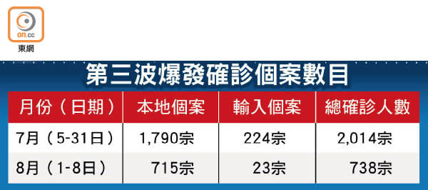 第三波爆發確診個案數目