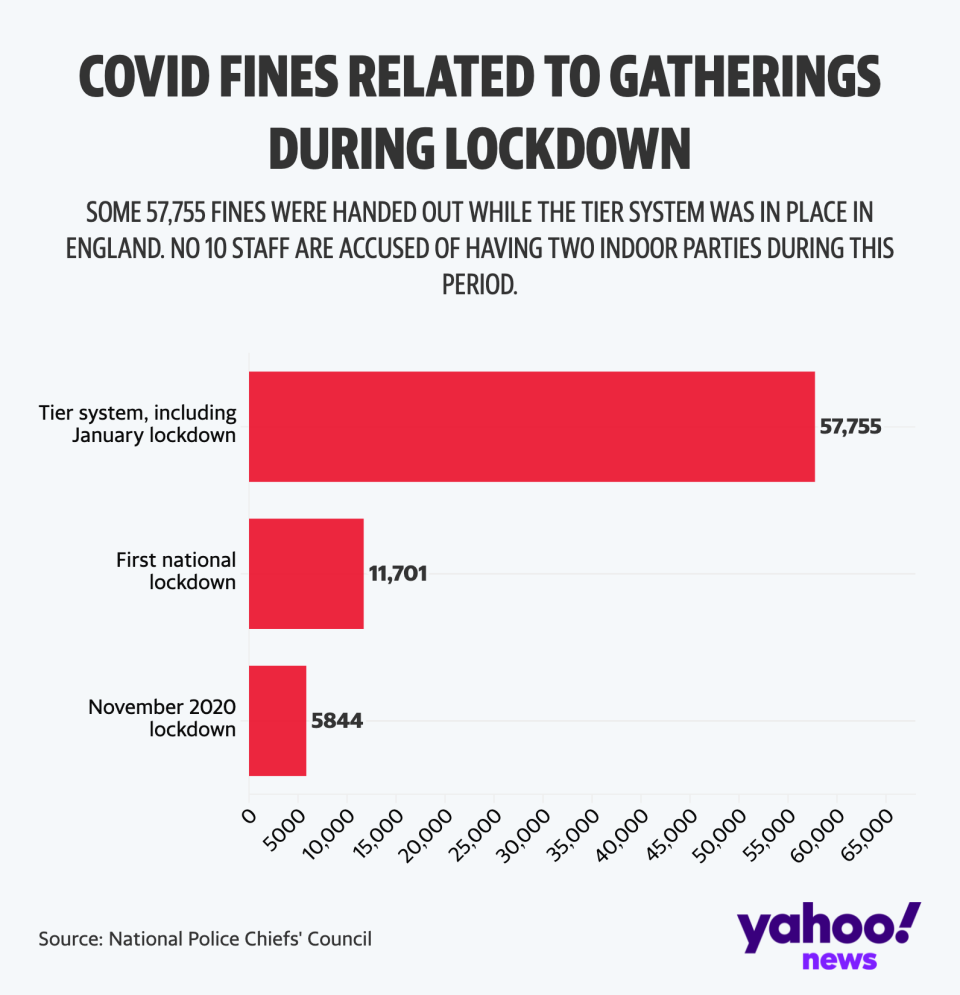 Some 57,755 FPNs were issued over illegal gatherings while the tier system was in place in England (Yahoo News UK/Flourish/National Police Chiefs' Council)