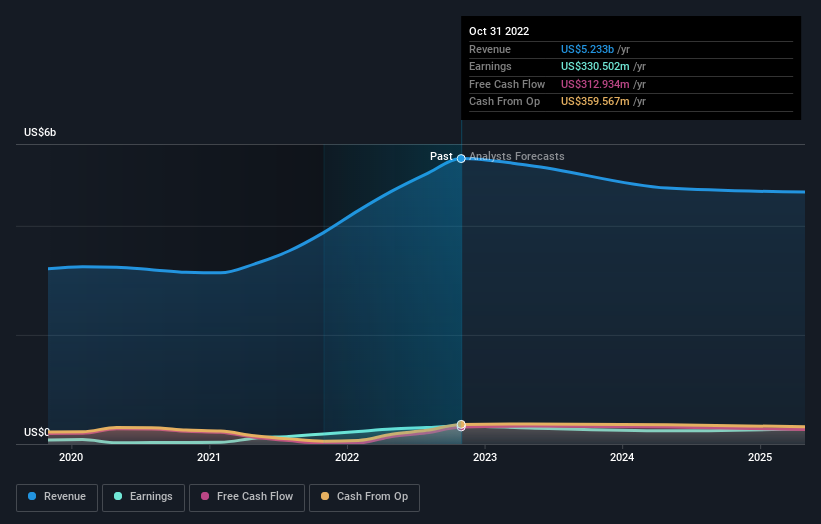 earnings-and-revenue-growth