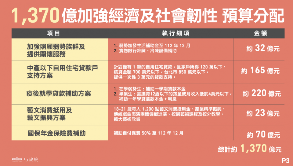 政院拍板3800億元特別預算案　6000元現金可望4月發放　北北基桃1200元月票方案也來了