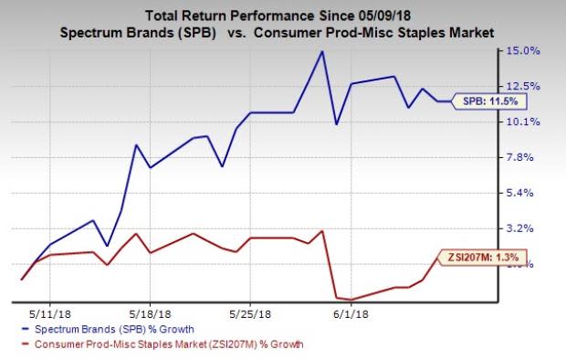 Spectrum Brands (SPB) together with Energizer Holdings intends to file a merger review with the European Commission. This is with respect to the pending buyout of Spectrum Brands' Battery Business.