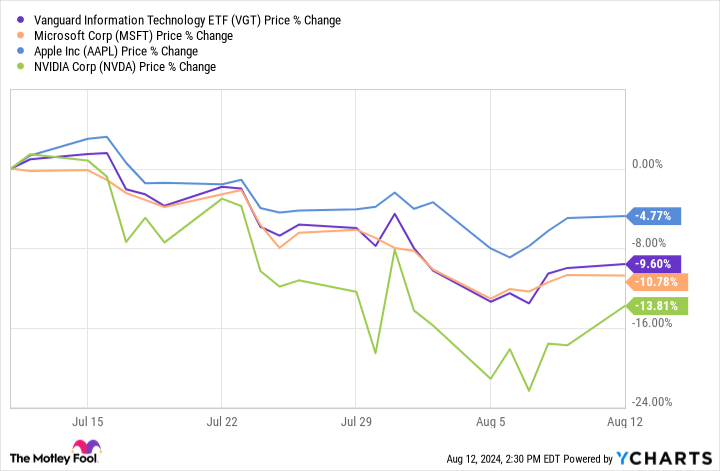 VGT Chart