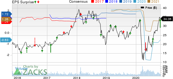 Boyd Gaming Corporation Price, Consensus and EPS Surprise