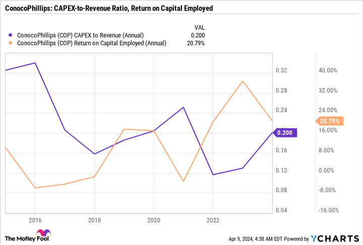 COP CAPEX to Revenue (Annual) Chart