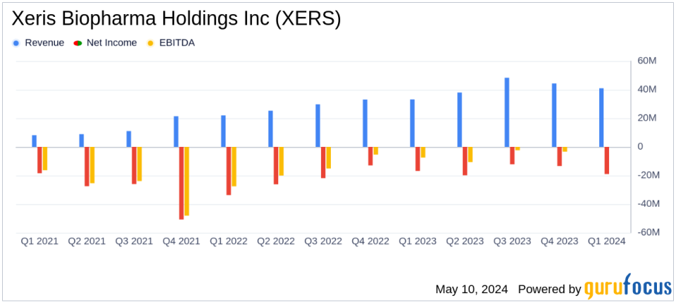 Xeris Biopharma Holdings Inc (XERS) Q1 2024 Earnings: Revenue Growth Amidst Challenges
