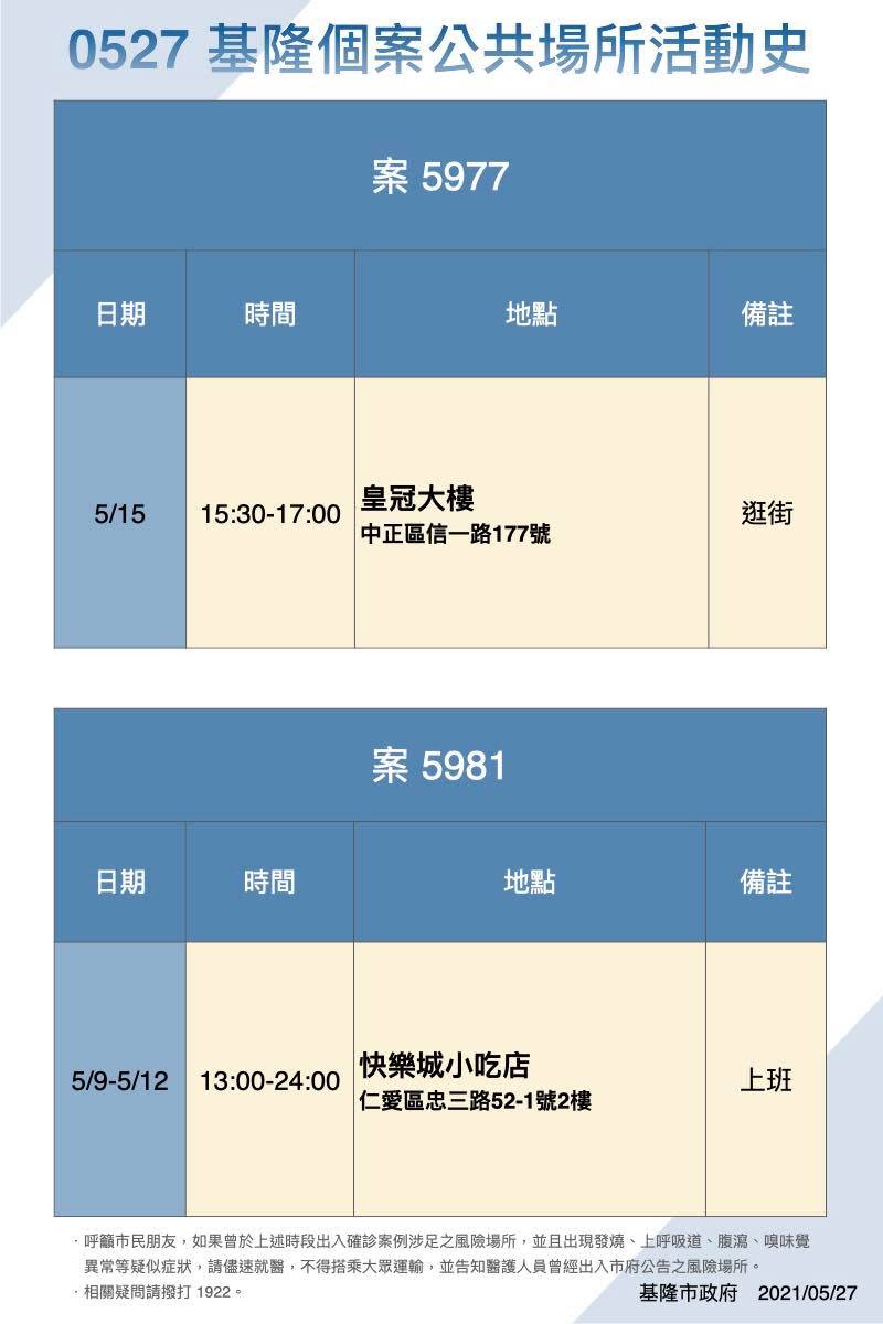 基隆市27日公布確診者足跡。   圖:基隆市政府/提供