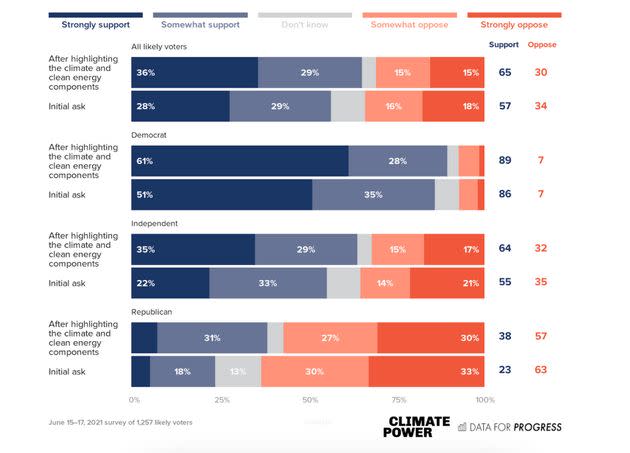 (Photo: Climate Power/Data For Progress)