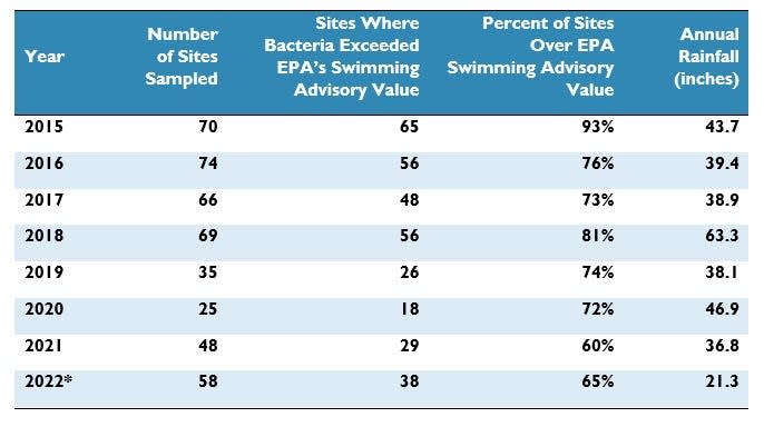 Fecal bacteria levels in Shenandoah Waterways, 2015-2022. * Numbers for 2022 are for Jan.1 through July 12. Water sampling data from the Virginia Department of Environmental Quality. The threshold value used in this chart is EPA’s “beach action value” for swimming, which recommends states warn the public when bacteria levels exceed 235 counts of E. coli bacteria/100 ml water. Annual rainfall data from NOAA for Harrisonburg, Va.