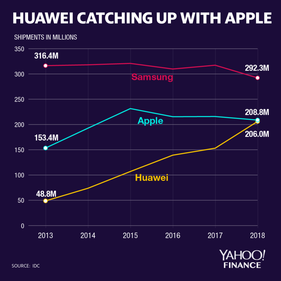 global smartphone market