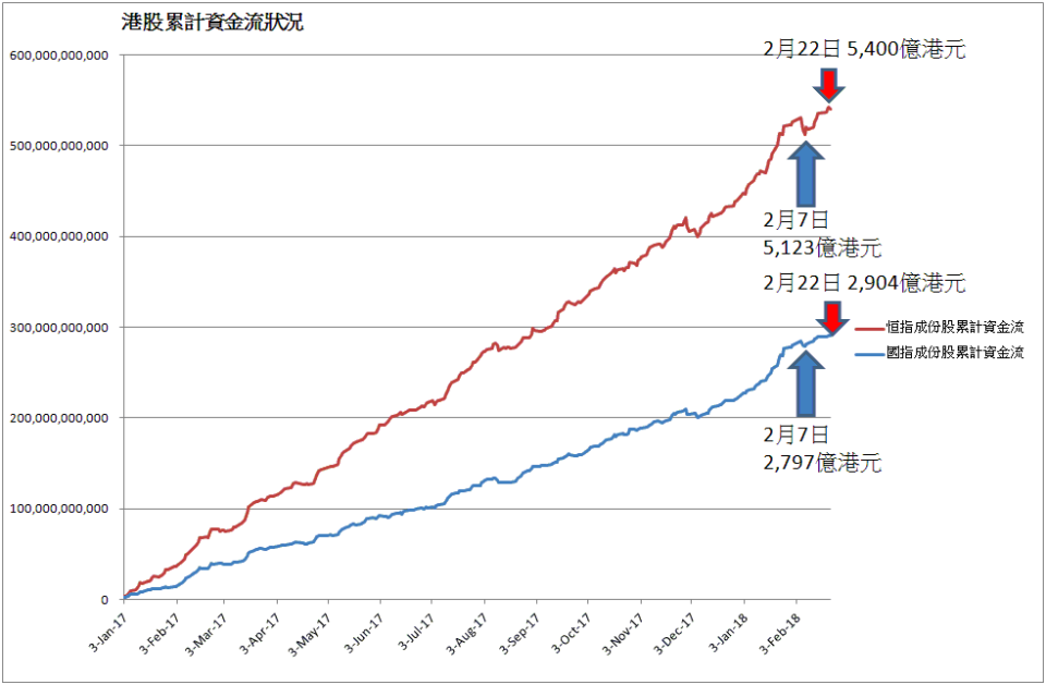 恒指及國指自2017年1月3日開始的累計資金流總額