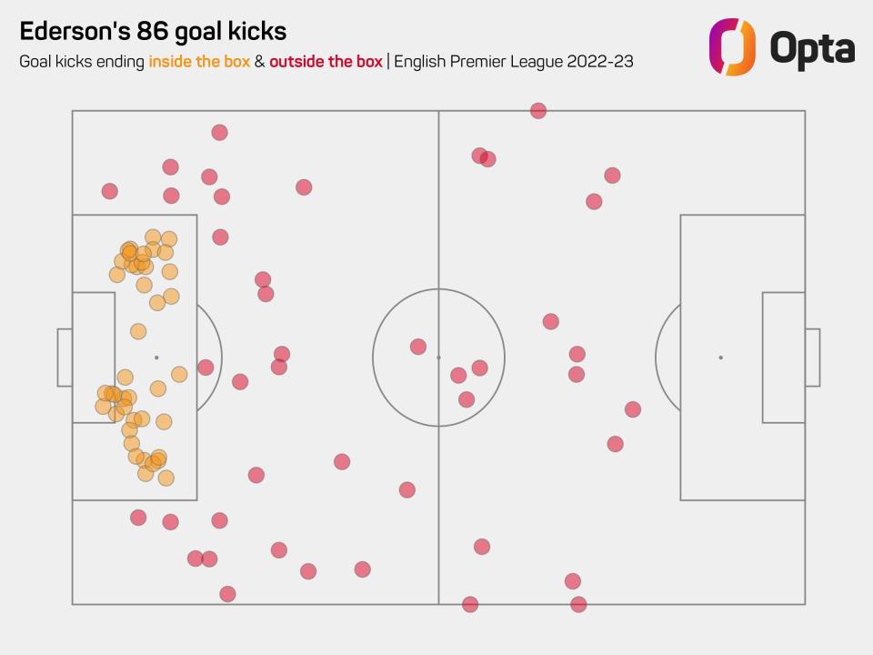 Ederson's goal kicks in the Premier League this season - OPTA