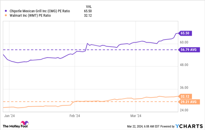 CMG PE Ratio Chart