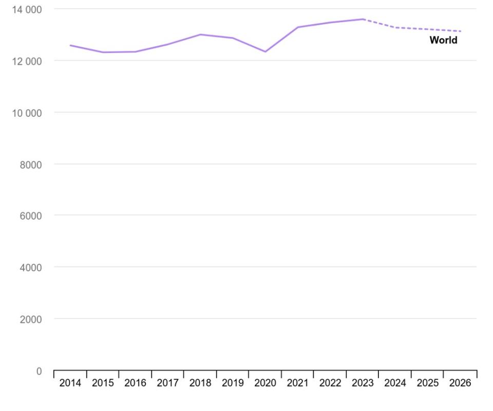 2014年至2026年全球發電碳排放量趨勢。圖片來源：International Energy Agency