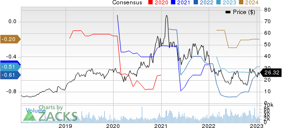 Veracyte, Inc. Price and Consensus