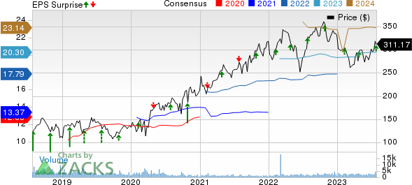 Molina Healthcare, Inc Price, Consensus and EPS Surprise