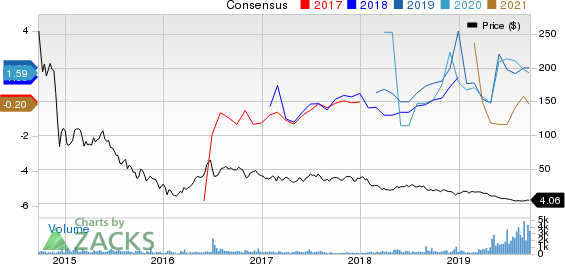 Eclipse Resources Corporation Price and Consensus