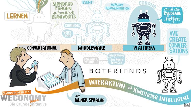 Das Start-up hilft Unternehmen, Bots im Kundenservice besser zu machen – deren Mitarbeiter brauchen mit der Botfriends-Software kaum Entwicklerkenntnisse. Foto: dpa