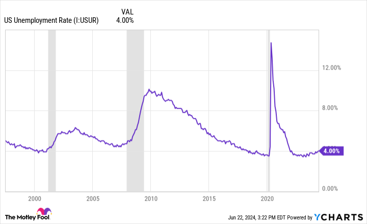 US unemployment graph