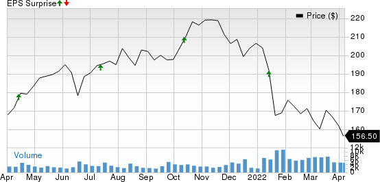 First Republic Bank Price and EPS Surprise