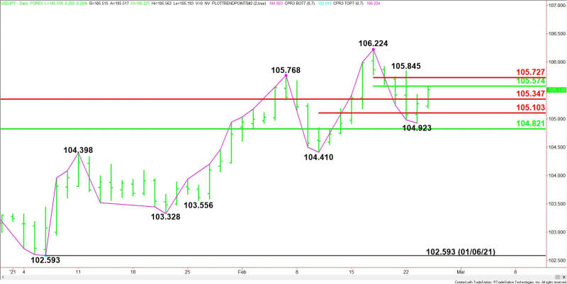 Daily USD/JPY