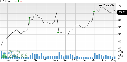ANI Pharmaceuticals, Inc. Price and EPS Surprise