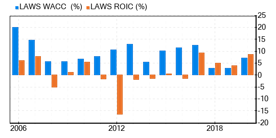 Lawson Products Stock Is Estimated To Be Significantly Overvalued