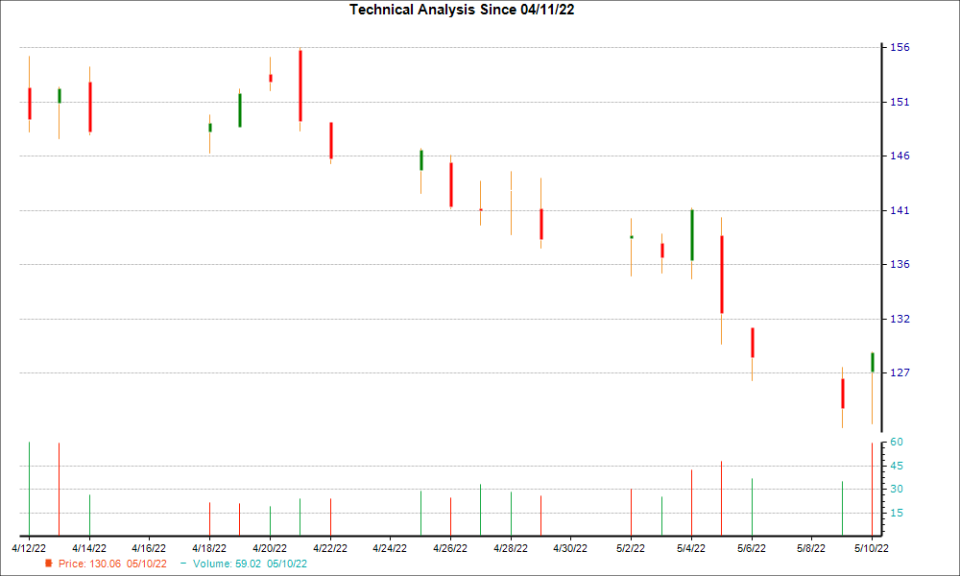 1-month candlestick chart for TTEK