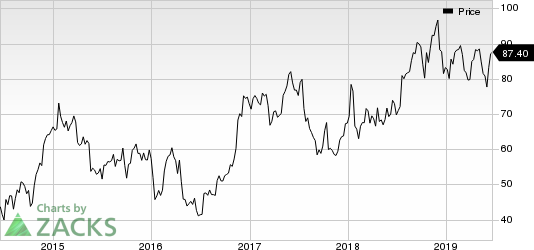 United Continental Holdings, Inc. Price