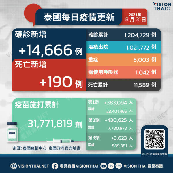 泰國疫情今(31)日再添14,666例確診、190例死亡（VISION THAI 看見泰國）