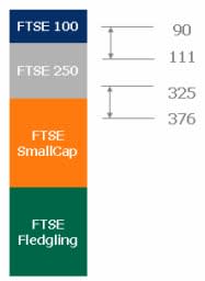 FTSE movements - Credit: FTSE Russell