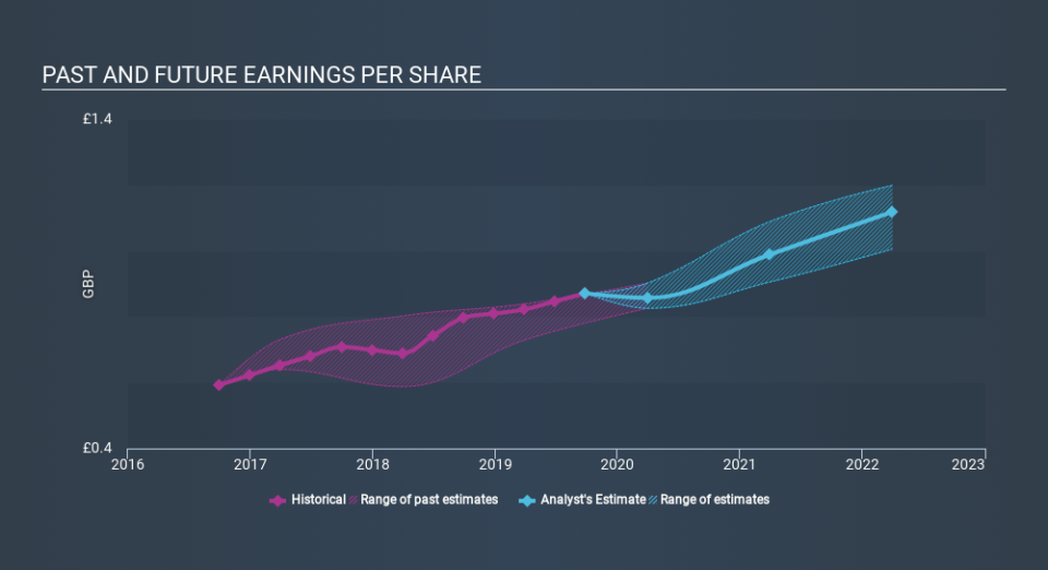 LSE:BRBY Past and Future Earnings, January 23rd 2020