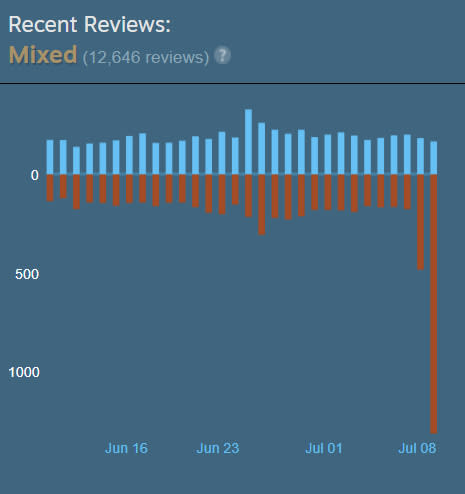 Apex Legends recent reviews on Steam show a Mixed rating.