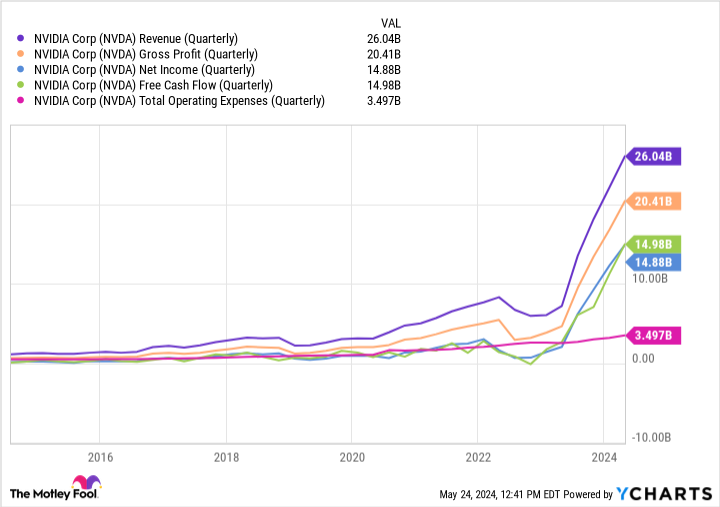 NVDA Revenue (Quarterly) Chart