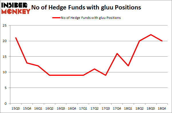 No of Hedge Funds with GLUU Positions