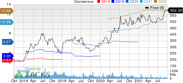 Netflix, Inc. Price and Consensus