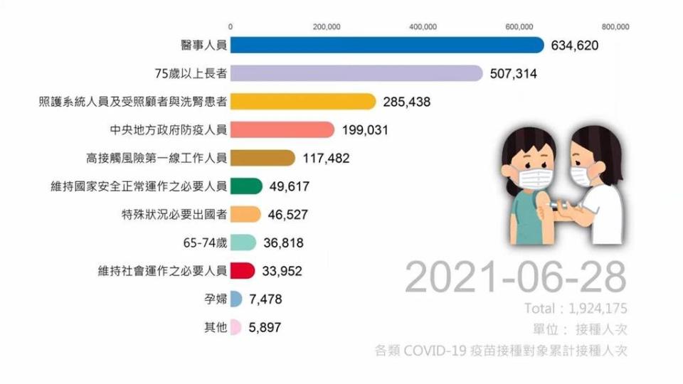 預約系統方便民眾建大功！台灣疫苗覆蓋率近5成