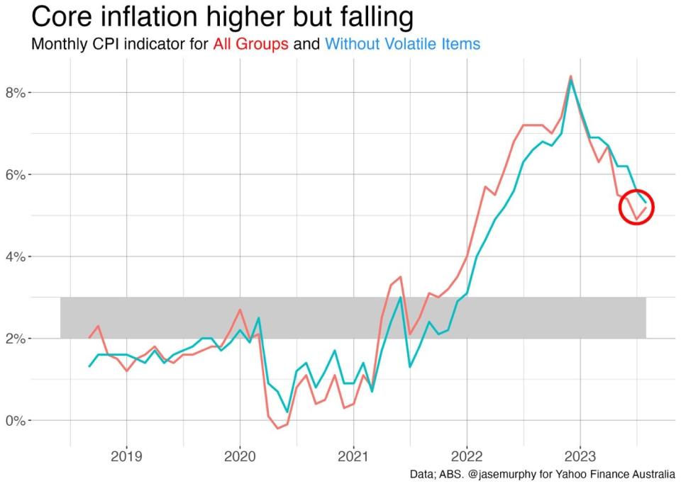 A chart showing inflation information.