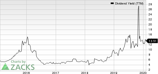 Quad Graphics, Inc Dividend Yield (TTM)