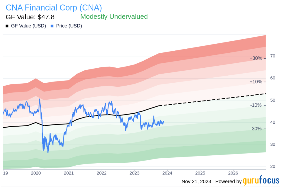 Insider Sell Alert: EVP & Head of Underwriting Douglas Worman Sells 26,821 Shares of CNA Financial Corp