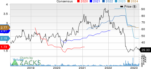 Semtech Corporation Price and Consensus
