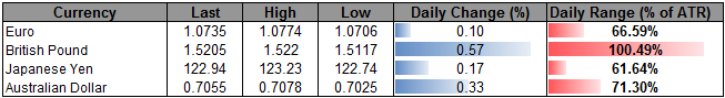 GBP/USD Outperforms as BoE Dove Endorses Wait-and-See Approach