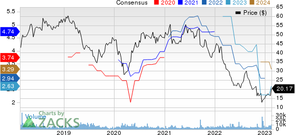 Herbalife LTD. Price and Consensus