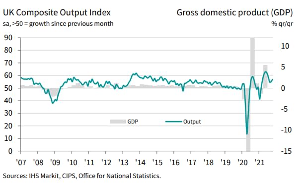 UK Composite PMI  - IHS Markit