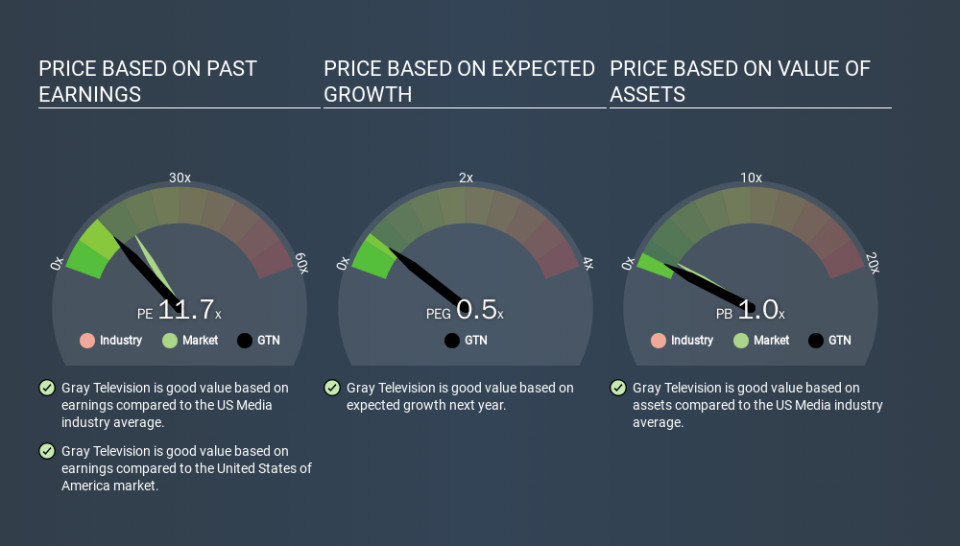 NYSE:GTN Price Estimation Relative to Market, March 7th 2020