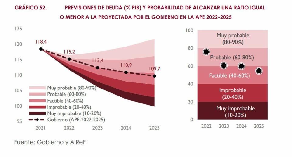 Escenarios sobre la evolución de la deuda pública española que establece la AIReF