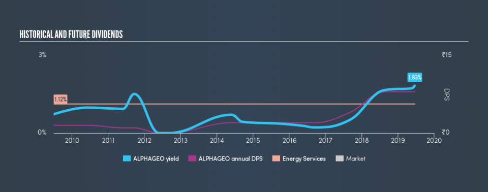 NSEI:ALPHAGEO Historical Dividend Yield, June 17th 2019