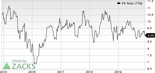 WhiteHorse Finance, Inc. PE Ratio (TTM)