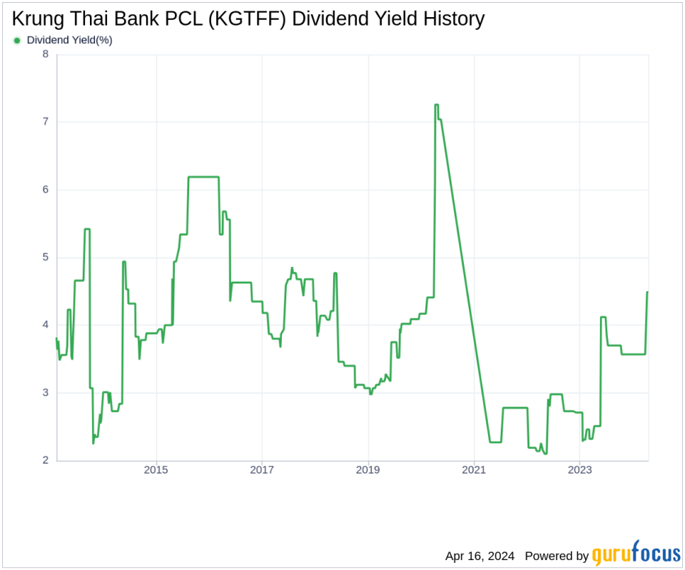 Krung Thai Bank PCL's Dividend Analysis