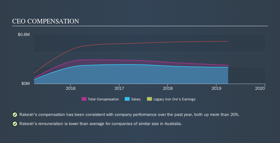 ASX:LCY CEO Compensation, September 30th 2019