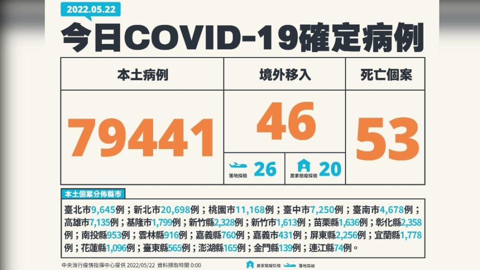 今（22）日新增本土79441例、境外移入46例、53死亡。（圖／中央流行疫情指揮中心）